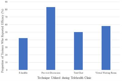 The Impact of Telehealth on Clinical Education in Adolescent Medicine During the COVID-19 Pandemic: Positive Preliminary Findings